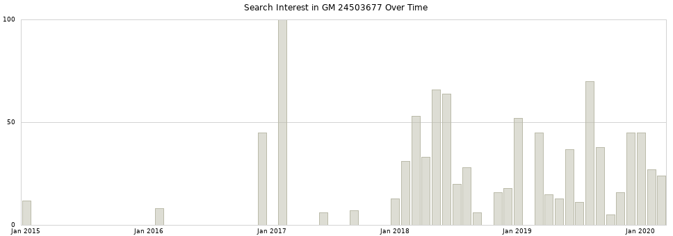 Search interest in GM 24503677 part aggregated by months over time.