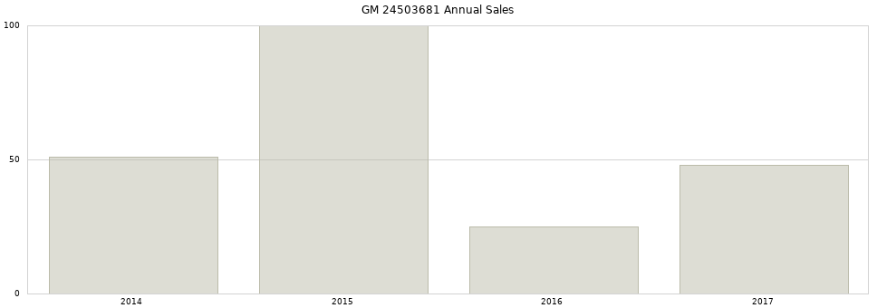 GM 24503681 part annual sales from 2014 to 2020.
