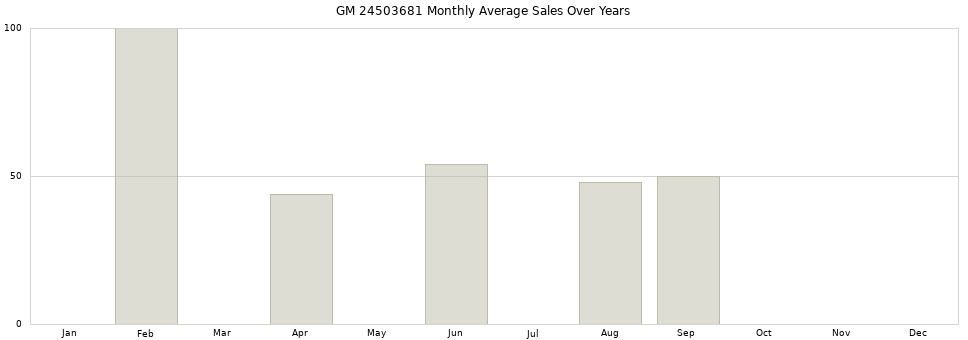 GM 24503681 monthly average sales over years from 2014 to 2020.