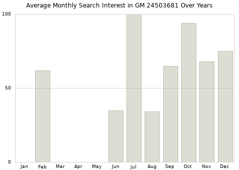 Monthly average search interest in GM 24503681 part over years from 2013 to 2020.
