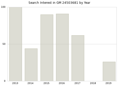 Annual search interest in GM 24503681 part.
