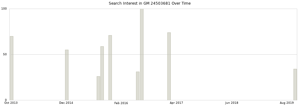 Search interest in GM 24503681 part aggregated by months over time.