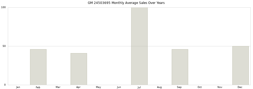 GM 24503695 monthly average sales over years from 2014 to 2020.