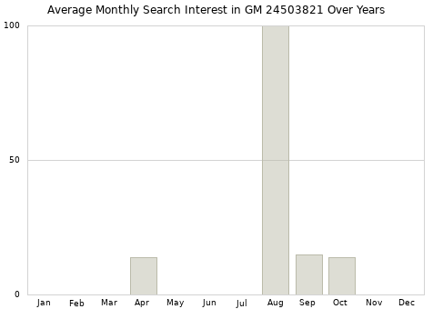 Monthly average search interest in GM 24503821 part over years from 2013 to 2020.