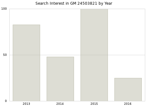 Annual search interest in GM 24503821 part.