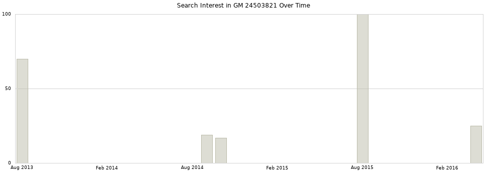 Search interest in GM 24503821 part aggregated by months over time.