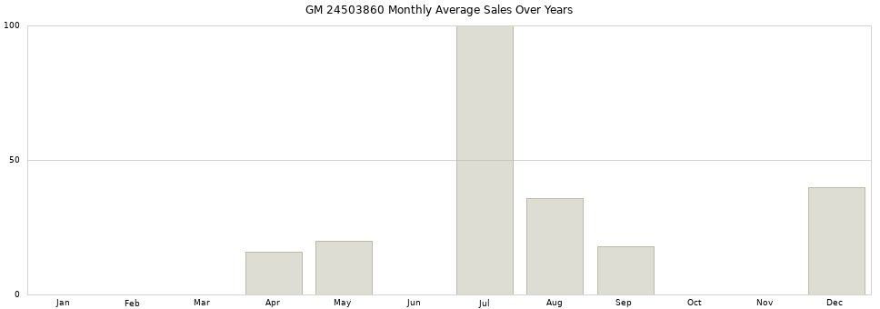 GM 24503860 monthly average sales over years from 2014 to 2020.