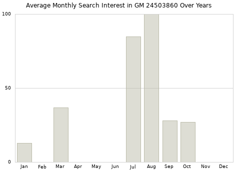 Monthly average search interest in GM 24503860 part over years from 2013 to 2020.