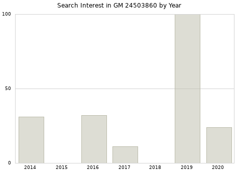 Annual search interest in GM 24503860 part.
