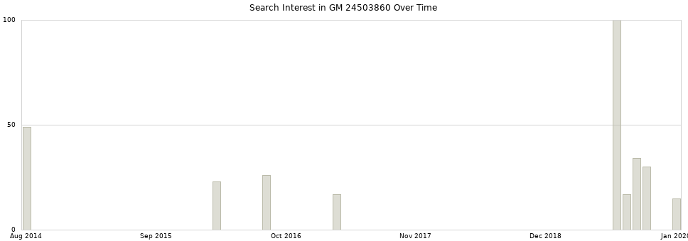 Search interest in GM 24503860 part aggregated by months over time.