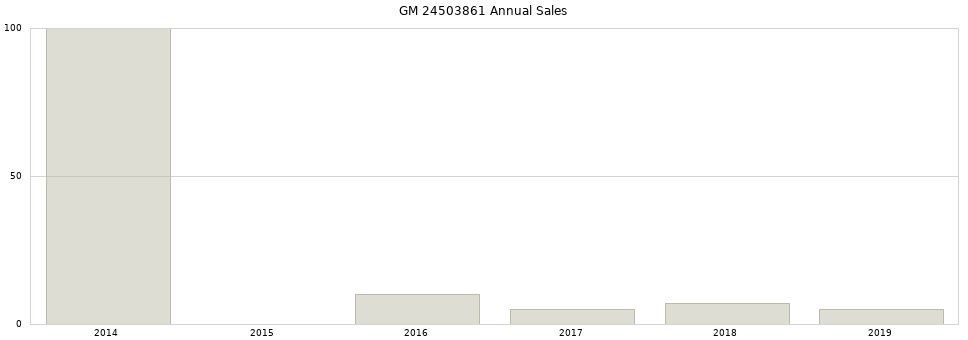 GM 24503861 part annual sales from 2014 to 2020.