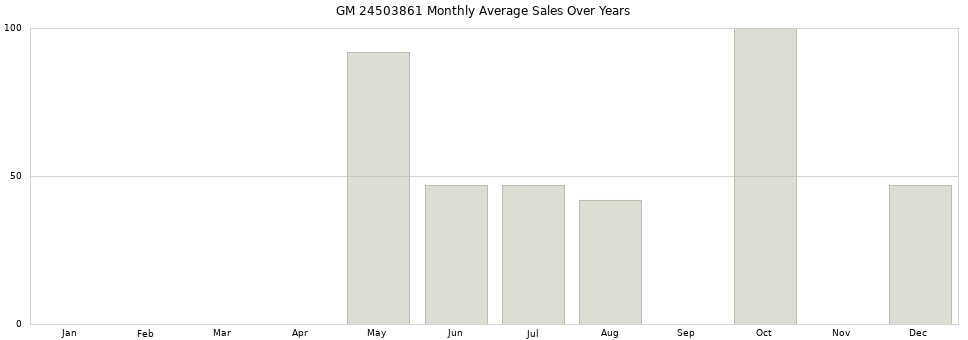 GM 24503861 monthly average sales over years from 2014 to 2020.