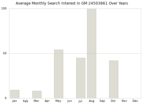 Monthly average search interest in GM 24503861 part over years from 2013 to 2020.