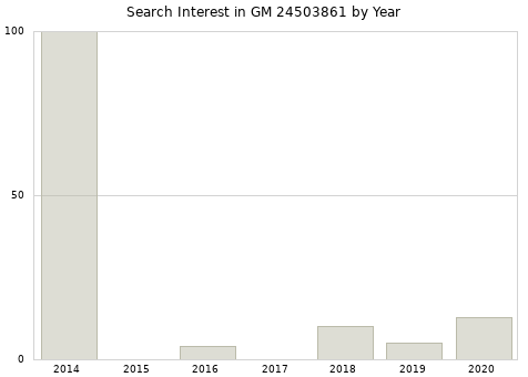 Annual search interest in GM 24503861 part.