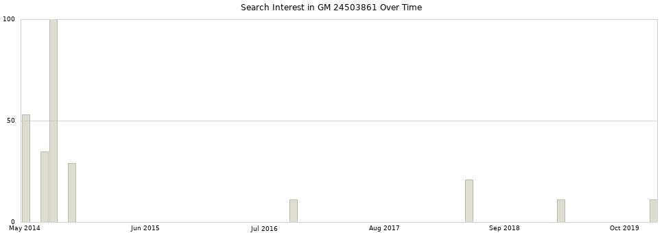 Search interest in GM 24503861 part aggregated by months over time.