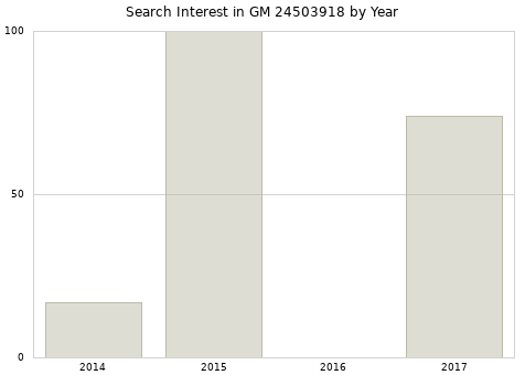 Annual search interest in GM 24503918 part.