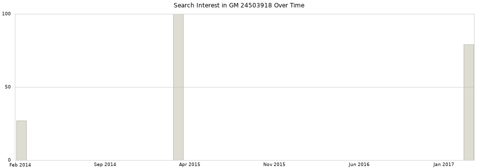 Search interest in GM 24503918 part aggregated by months over time.