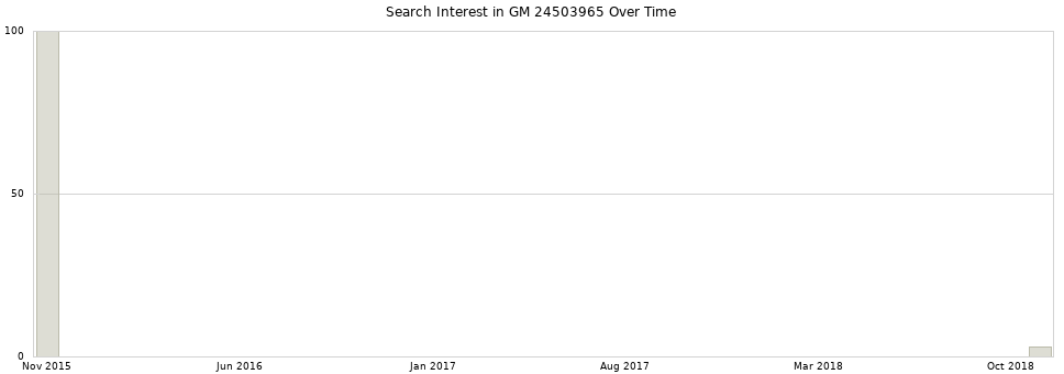 Search interest in GM 24503965 part aggregated by months over time.