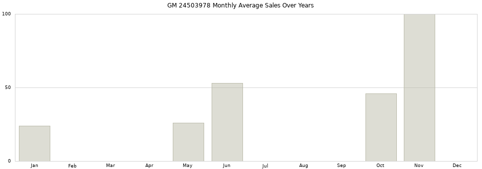 GM 24503978 monthly average sales over years from 2014 to 2020.