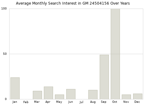 Monthly average search interest in GM 24504156 part over years from 2013 to 2020.