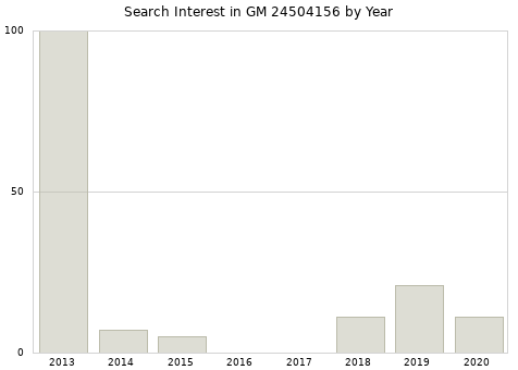 Annual search interest in GM 24504156 part.