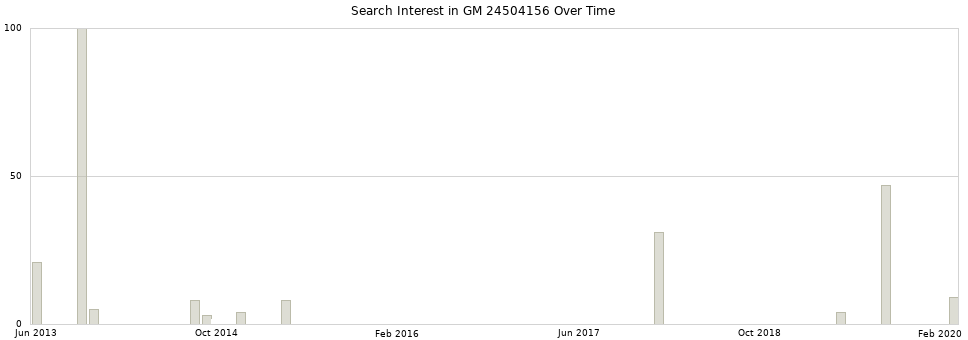 Search interest in GM 24504156 part aggregated by months over time.