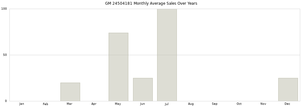 GM 24504181 monthly average sales over years from 2014 to 2020.