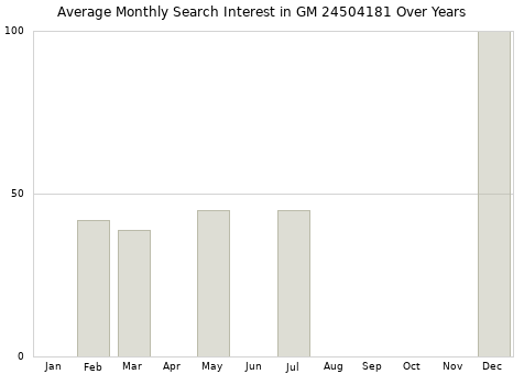 Monthly average search interest in GM 24504181 part over years from 2013 to 2020.