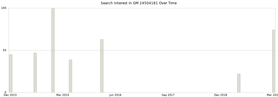 Search interest in GM 24504181 part aggregated by months over time.