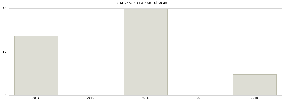 GM 24504319 part annual sales from 2014 to 2020.
