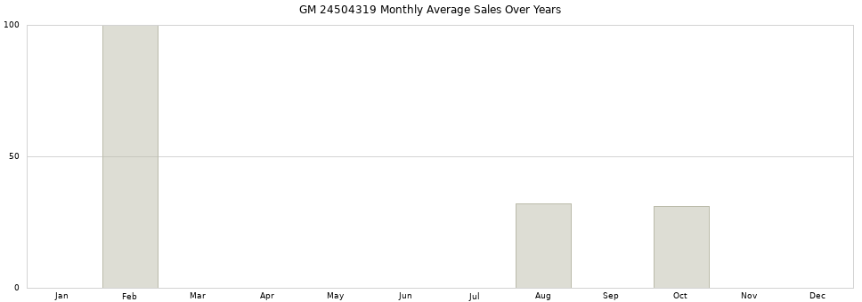 GM 24504319 monthly average sales over years from 2014 to 2020.