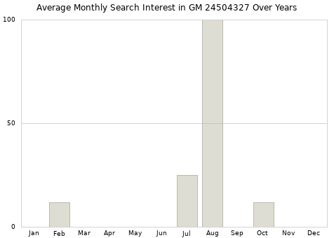 Monthly average search interest in GM 24504327 part over years from 2013 to 2020.