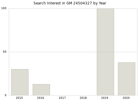 Annual search interest in GM 24504327 part.