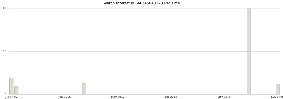 Search interest in GM 24504327 part aggregated by months over time.