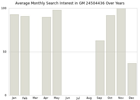 Monthly average search interest in GM 24504436 part over years from 2013 to 2020.