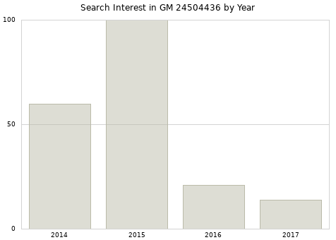Annual search interest in GM 24504436 part.