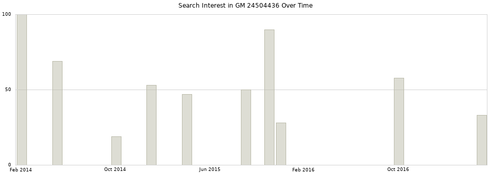 Search interest in GM 24504436 part aggregated by months over time.