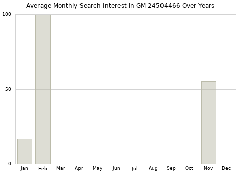 Monthly average search interest in GM 24504466 part over years from 2013 to 2020.