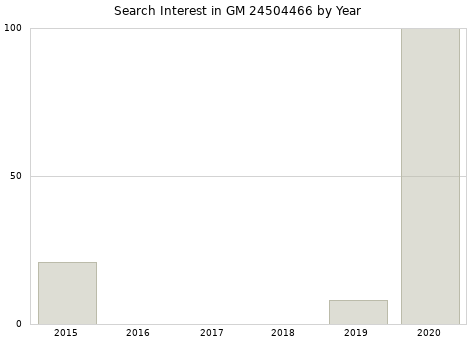 Annual search interest in GM 24504466 part.