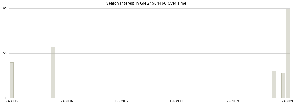 Search interest in GM 24504466 part aggregated by months over time.