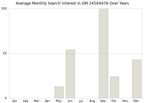 Monthly average search interest in GM 24504476 part over years from 2013 to 2020.
