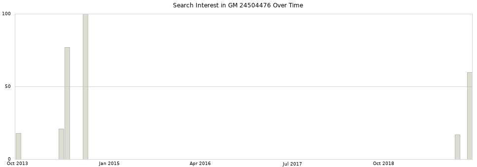 Search interest in GM 24504476 part aggregated by months over time.