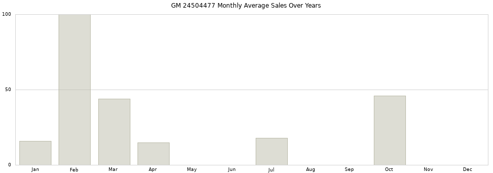 GM 24504477 monthly average sales over years from 2014 to 2020.
