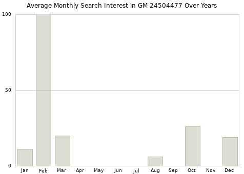 Monthly average search interest in GM 24504477 part over years from 2013 to 2020.