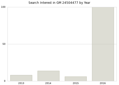 Annual search interest in GM 24504477 part.