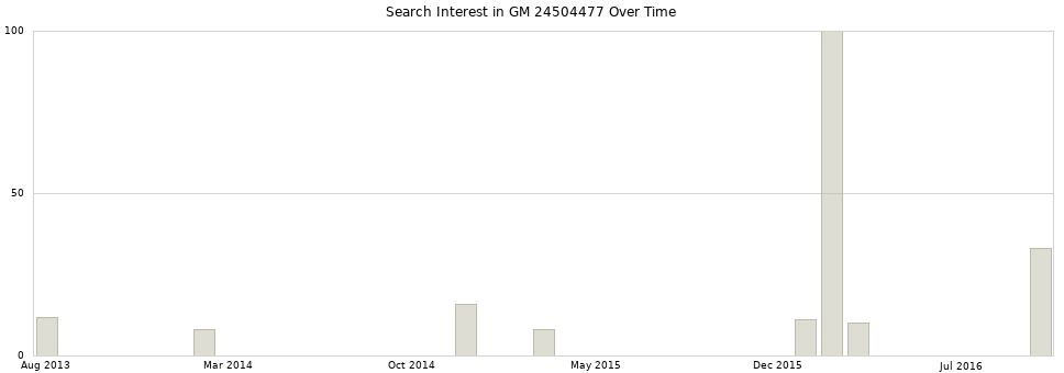 Search interest in GM 24504477 part aggregated by months over time.