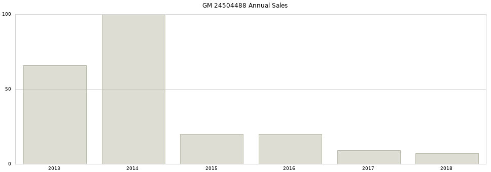 GM 24504488 part annual sales from 2014 to 2020.