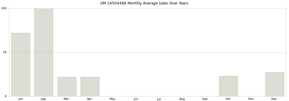 GM 24504488 monthly average sales over years from 2014 to 2020.