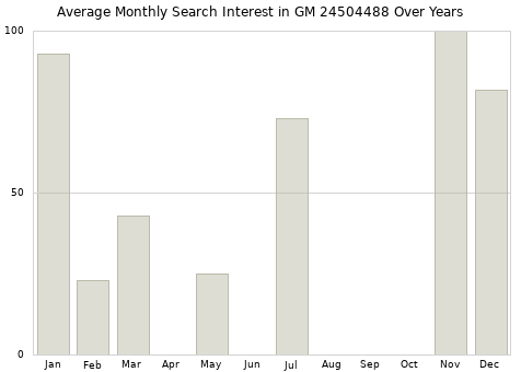 Monthly average search interest in GM 24504488 part over years from 2013 to 2020.