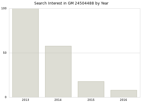 Annual search interest in GM 24504488 part.